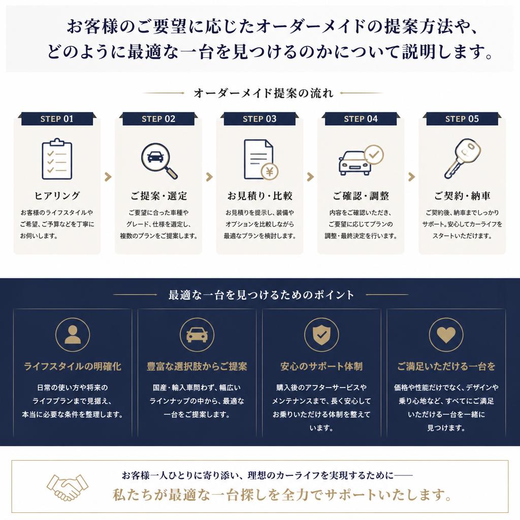 こだわりのオーダーメイド提案